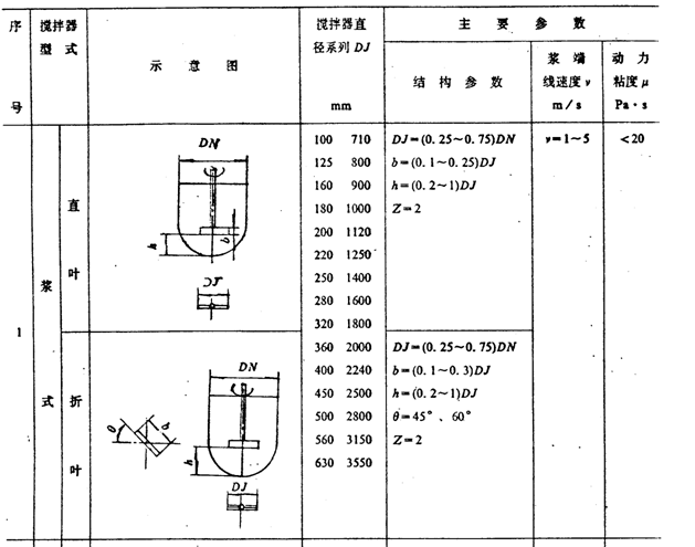 槳式攪拌器型式和相關(guān)參數(shù)表